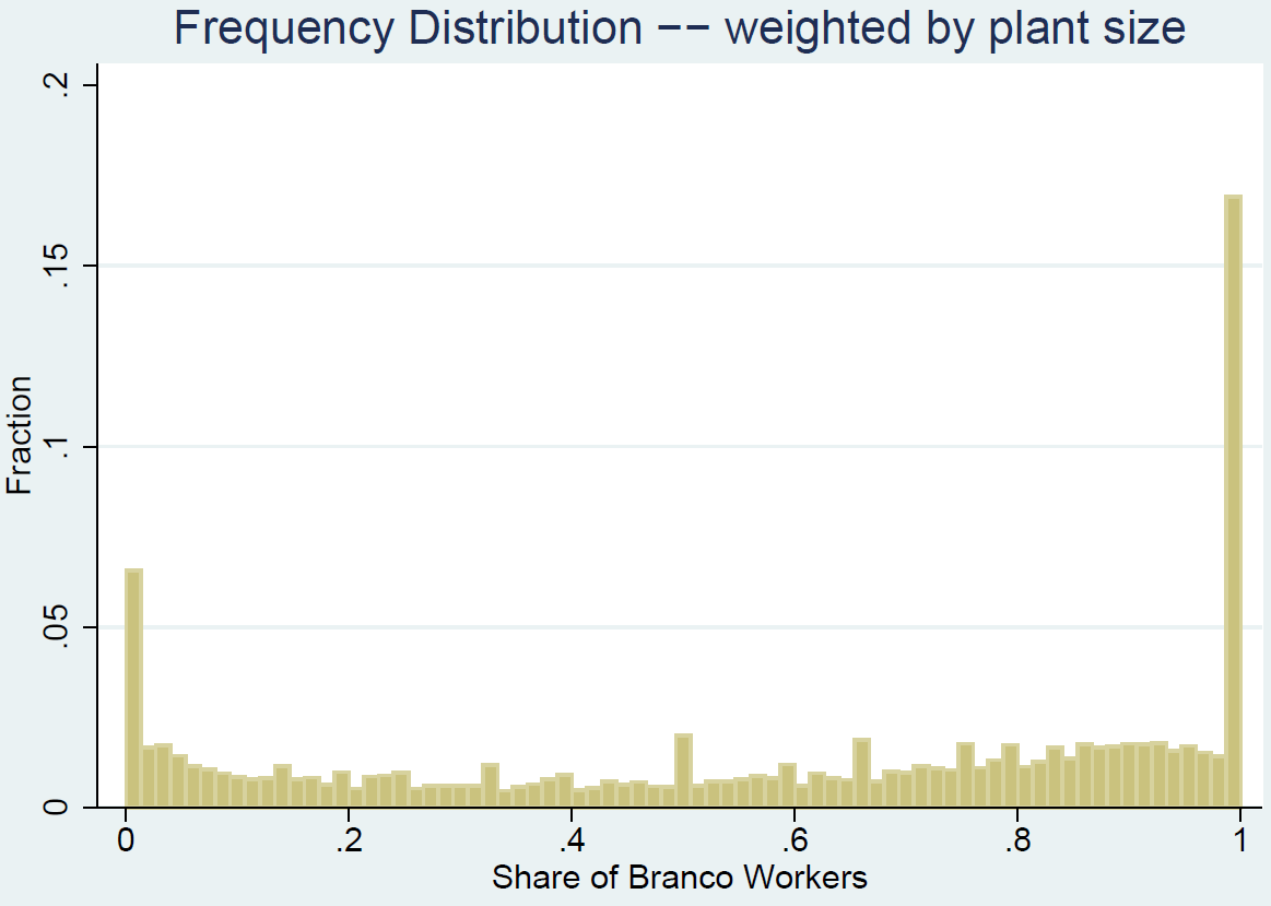 Plant-level